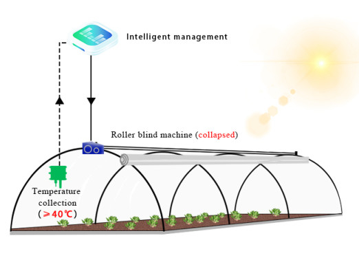 Sensor Monitoring Modbus IOT Router For Green Houses Agriculture Commercial