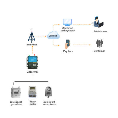 RS485 GSM 4G Modbus Rtu Tcp Mqtt IoT Router Gateway For Remote Monitoring And Controling Project